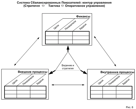 ССП: контур управления